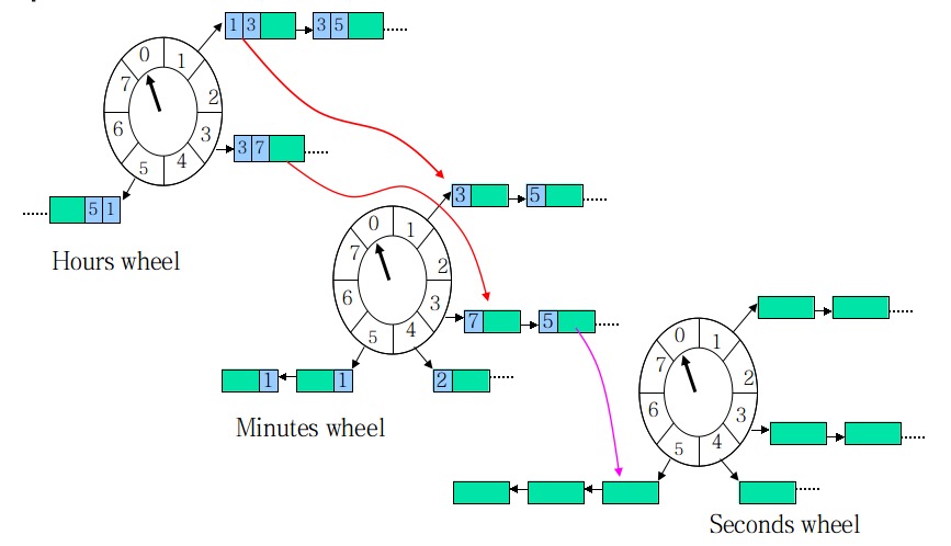 timingWheels